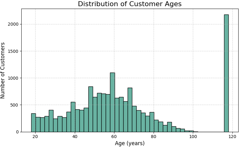 Distribution of Customer Ages Before Removing Null Values